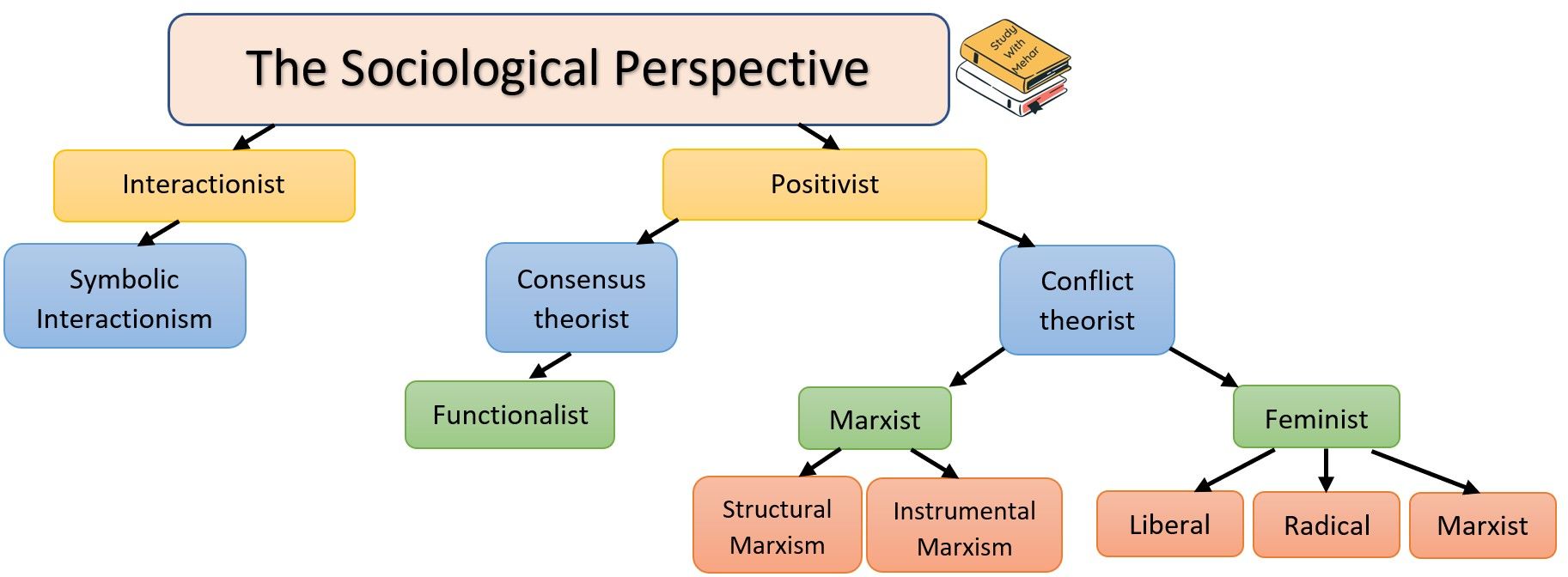functionalist perspective on divorce