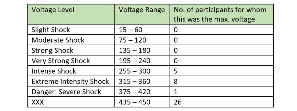 Milgram-Research-Voltage-Level-Table-2