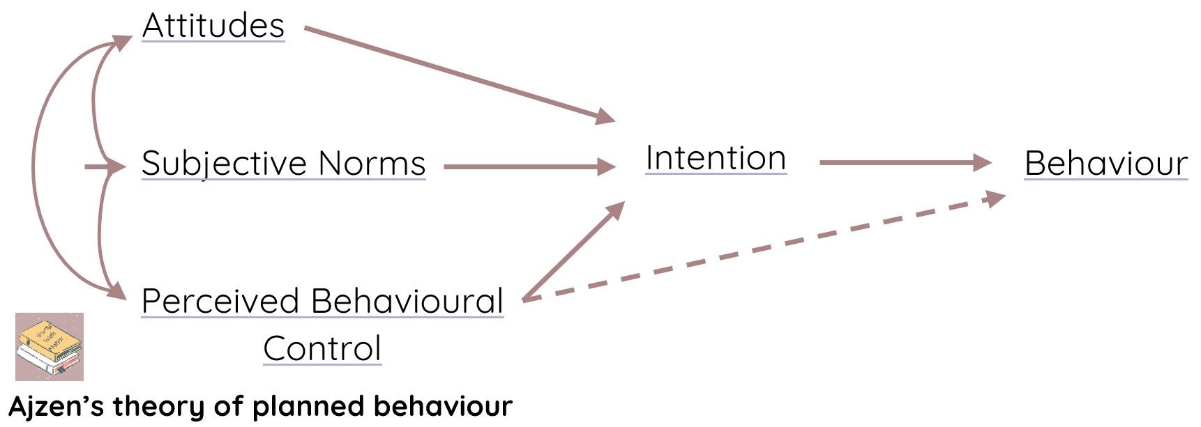 Ajzen-s-theory-of-planned-behaviour---Study-With-Mehar