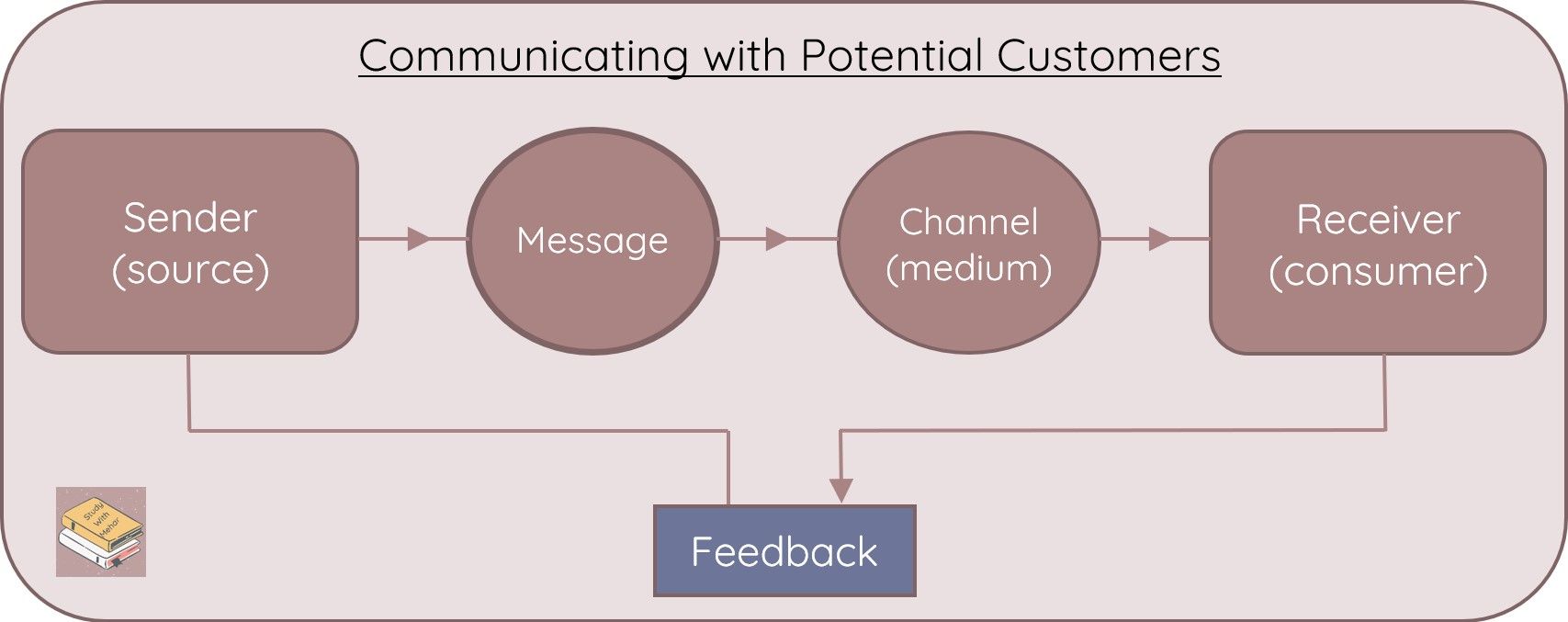 Communicating-with-Potential-Customers-3--Study-With-Mehar