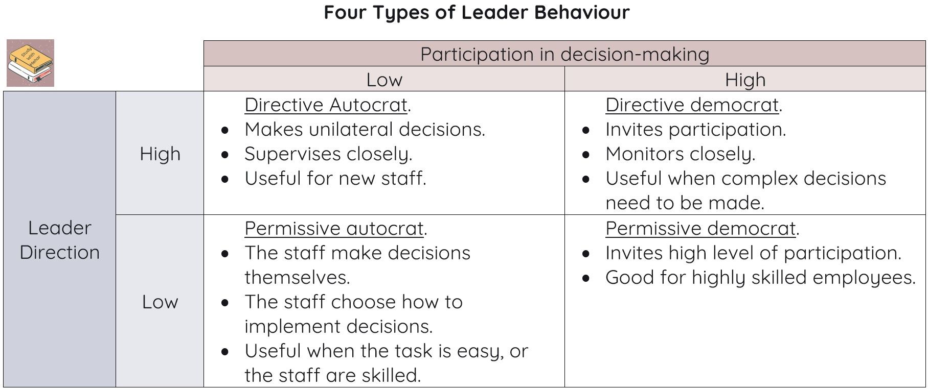 Four-Types-of-Leader-Behaviour---Study-With-Mehar