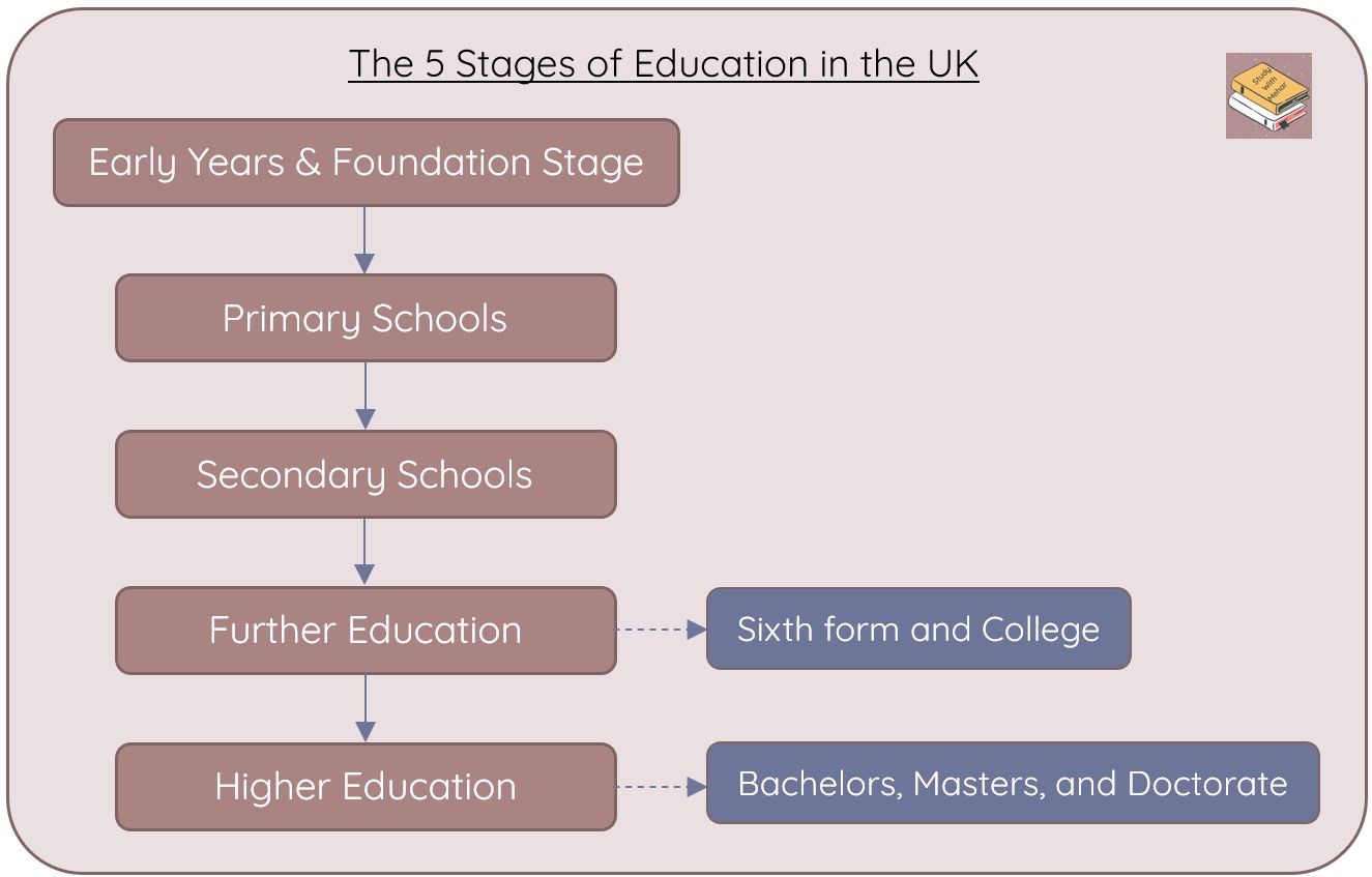 The 5 Stages of Education in the UK - SWM.jpg